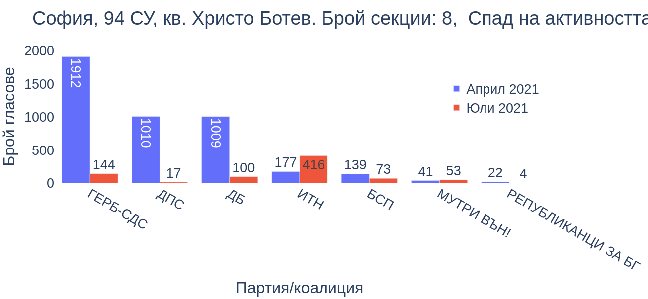 София, 94 СУ, кв. Христо Ботев
